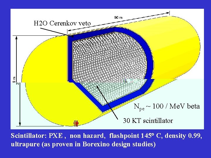 H 2 O Cerenkov veto Npe ~ 100 / Me. V beta P -