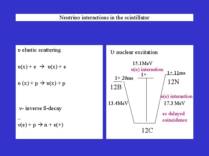 Neutrino interactions in the scintillator υ elastic scattering υ(x) + e υ (x) +