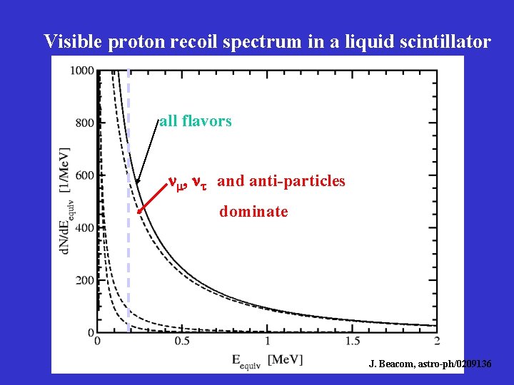 Visible proton recoil spectrum in a liquid scintillator all flavors nm, nt and anti-particles