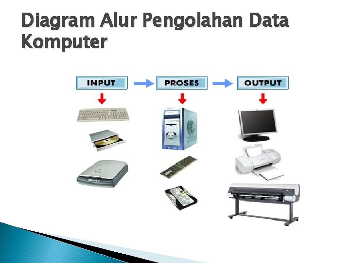 Diagram Alur Pengolahan Data Komputer 