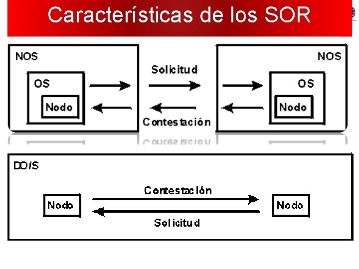 Características de los SOR 