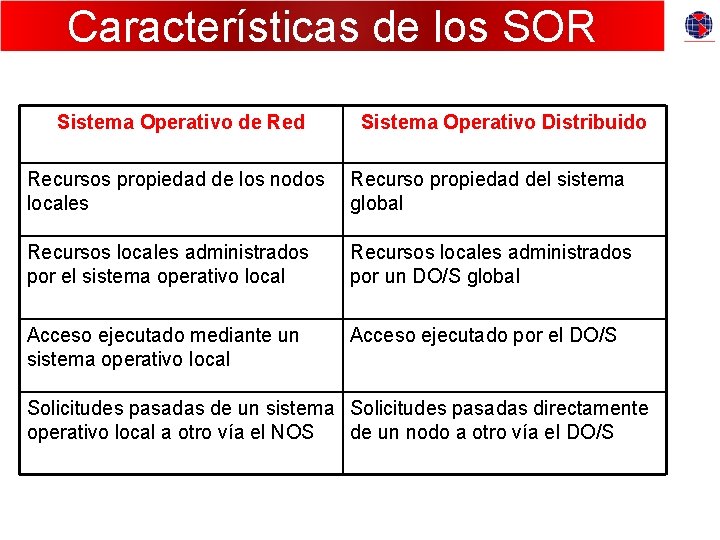 Características de los SOR Sistema Operativo de Red Sistema Operativo Distribuido Recursos propiedad de