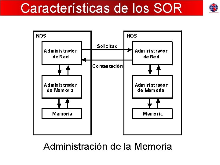 Características de los SOR Administración de la Memoria 