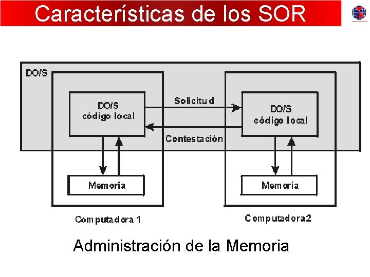 Características de los SOR Administración de la Memoria 