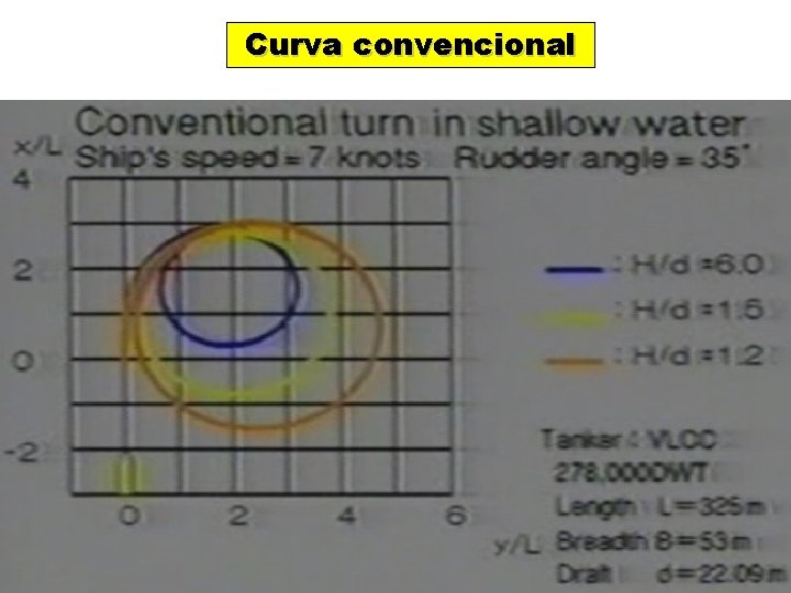 Curva convencional 