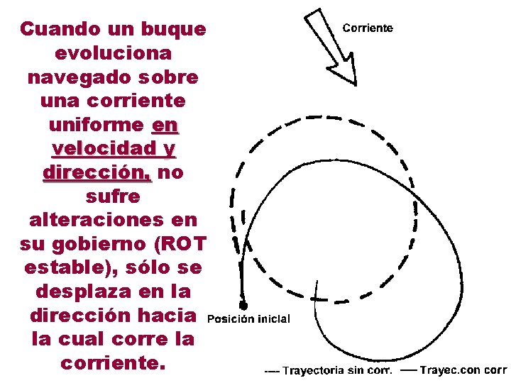 Cuando un buque evoluciona navegado sobre una corriente uniforme en velocidad y dirección, no