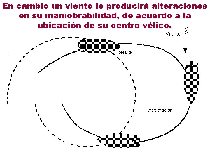 En cambio un viento le producirá alteraciones en su maniobrabilidad, de acuerdo a la