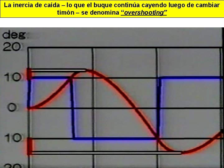 La inercia de caída – lo que el buque continúa cayendo luego de cambiar