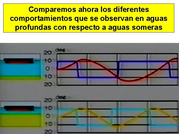 Comparemos ahora los diferentes comportamientos que se observan en aguas profundas con respecto a