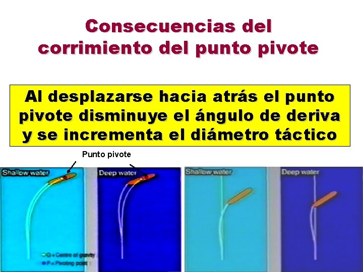 Consecuencias del corrimiento del punto pivote Al desplazarse hacia atrás el punto pivote disminuye