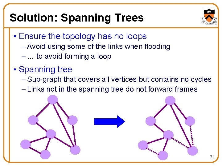 Solution: Spanning Trees • Ensure the topology has no loops – Avoid using some