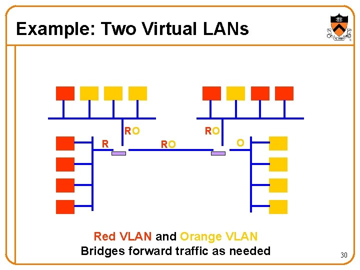 Example: Two Virtual LANs RO RO O Red VLAN and Orange VLAN Bridges forward