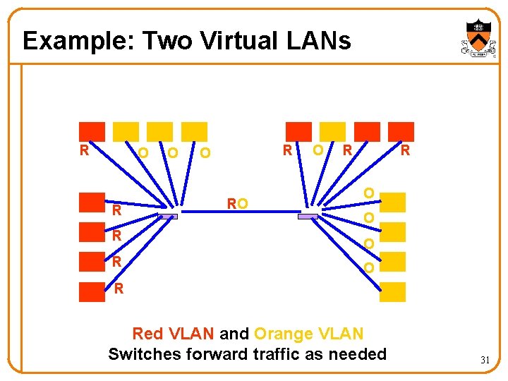 Example: Two Virtual LANs R RO O R R O O R R Red