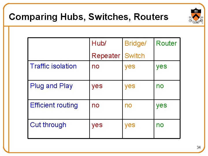 Comparing Hubs, Switches, Routers Hub/ Bridge/ Router Traffic isolation Repeater Switch no yes Plug