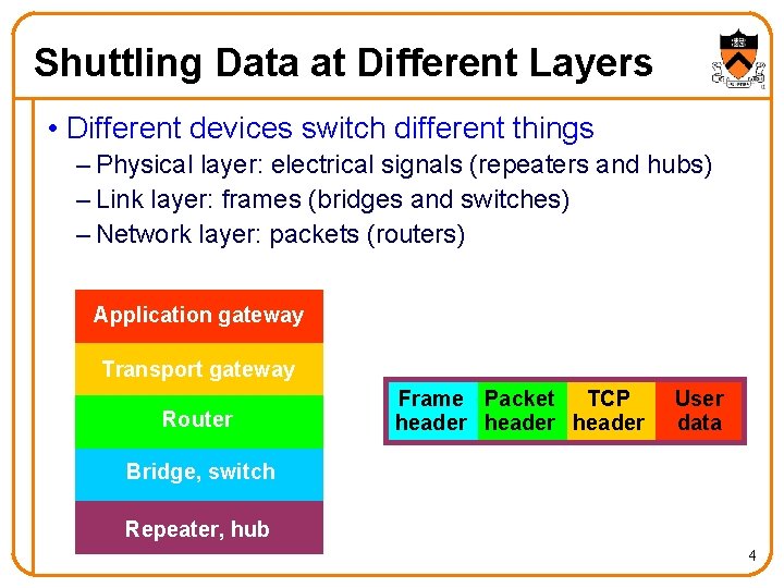 Shuttling Data at Different Layers • Different devices switch different things – Physical layer: