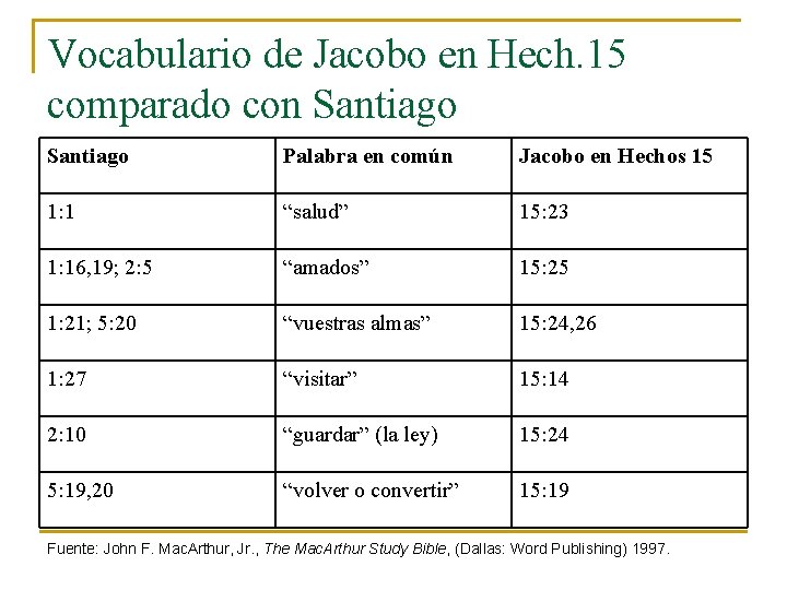 Vocabulario de Jacobo en Hech. 15 comparado con Santiago Palabra en común Jacobo en