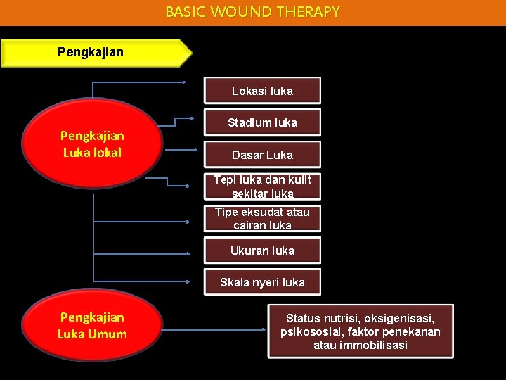 BASIC WOUND THERAPY Pengkajian Lokasi luka Pengkajian Luka lokal Stadium luka Dasar Luka Tepi