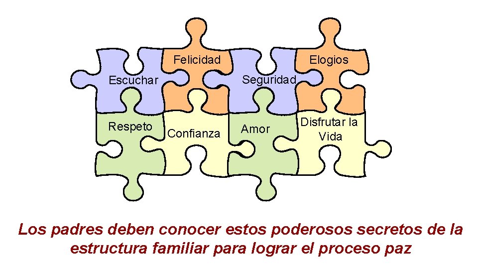 Felicidad Elogios Escuchar Seguridad Respeto Amor Confianza Disfrutar la Vida Los padres deben conocer Felicidad Elogios Escuchar Seguridad Respeto Amor Confianza Disfrutar la Vida Los padres deben conocer