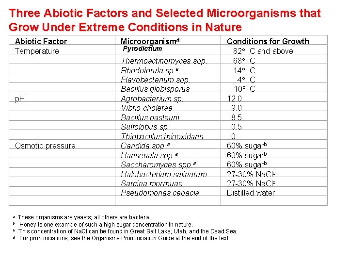 Three Abiotic Factors and Selected Microorganisms that Grow Under Extreme Conditions in Nature Abiotic
