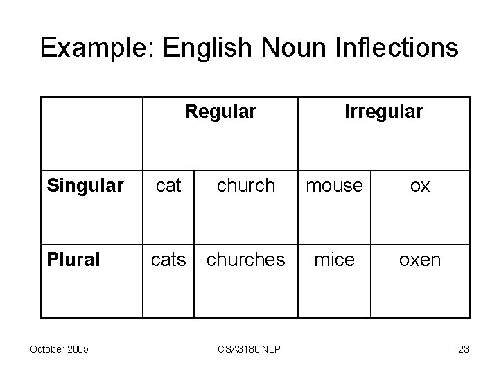 Example: English Noun Inflections Regular Irregular Singular cat church mouse ox Plural cats churches