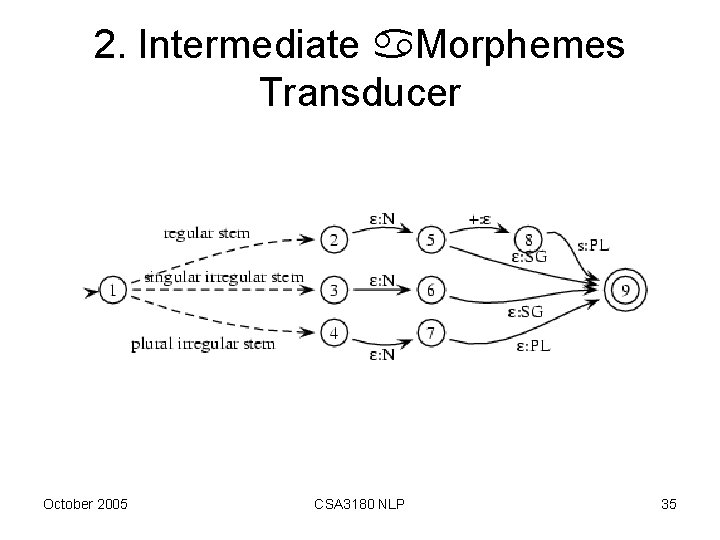 2. Intermediate Morphemes Transducer October 2005 CSA 3180 NLP 35 