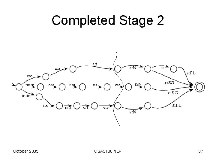 Completed Stage 2 October 2005 CSA 3180 NLP 37 