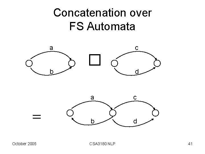 Concatenation over FS Automata a c � b = October 2005 d a c