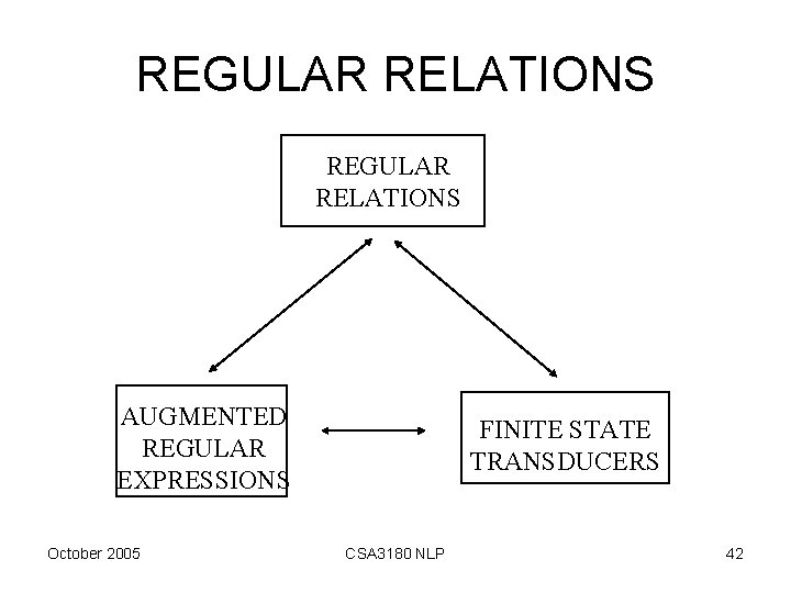 REGULAR RELATIONS AUGMENTED REGULAR EXPRESSIONS October 2005 FINITE STATE TRANSDUCERS CSA 3180 NLP 42
