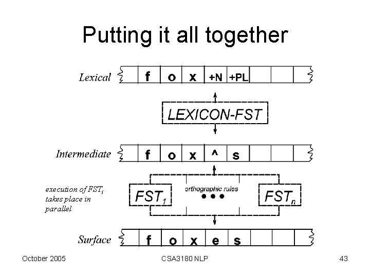 Putting it all together execution of FSTi takes place in parallel October 2005 CSA