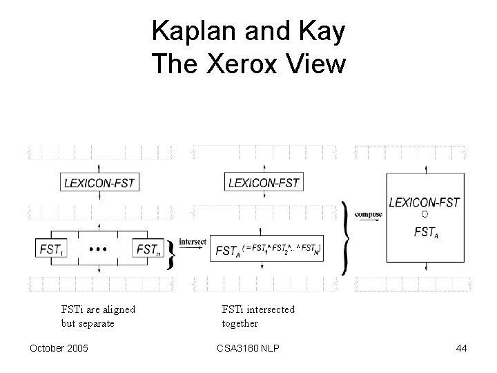 Kaplan and Kay The Xerox View FSTi are aligned but separate October 2005 FSTi