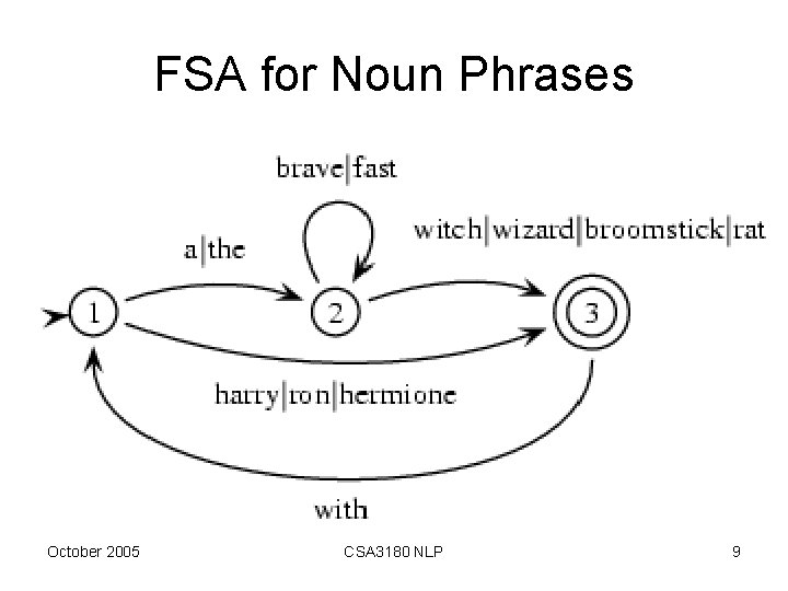 FSA for Noun Phrases October 2005 CSA 3180 NLP 9 