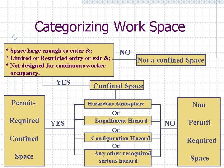 Categorizing Work Space * Space large enough to enter &; * Limited or Restricted