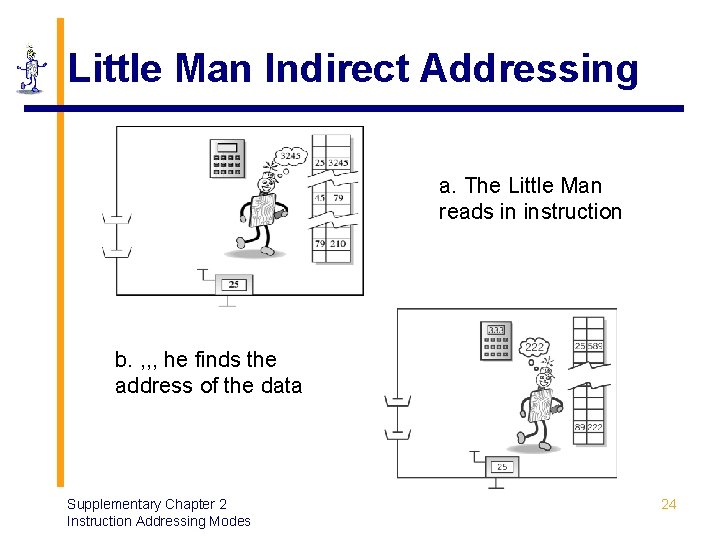 Little Man Indirect Addressing a. The Little Man reads in instruction b. , ,