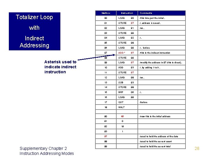 Totalizer Loop with Indirect Addressing Asterisk used to indicate indirect instruction Supplementary Chapter 2