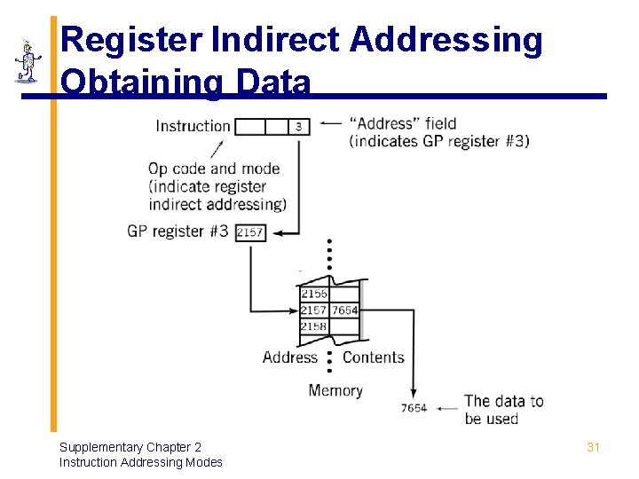 Register Indirect Addressing Obtaining Data Supplementary Chapter 2 Instruction Addressing Modes 31 