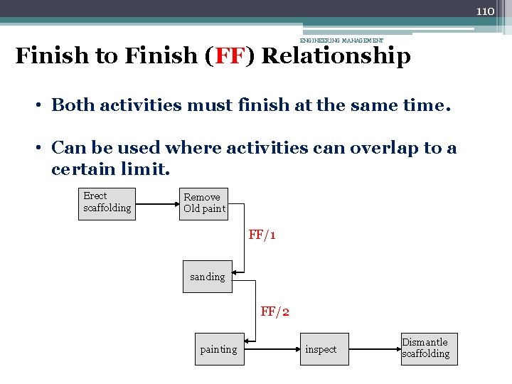 110 ENGINEERING MANAGEMENT Finish to Finish (FF) Relationship • Both activities must finish at