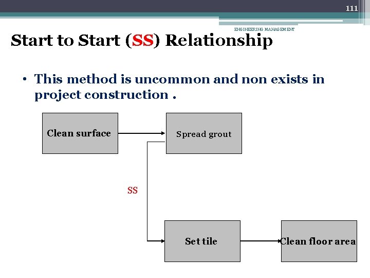 111 ENGINEERING MANAGEMENT Start to Start (SS) Relationship • This method is uncommon and