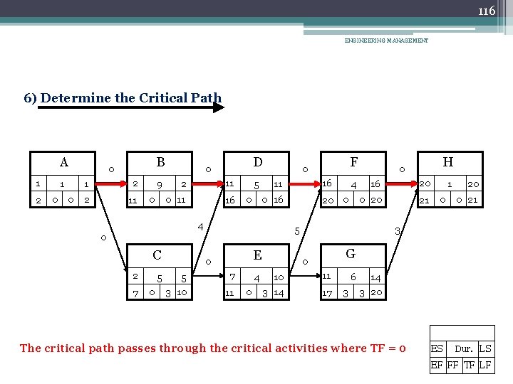 116 ENGINEERING MANAGEMENT 6) Determine the Critical Path A 1 2 1 0 B