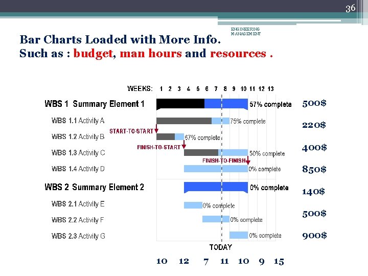 36 ENGINEERING MANAGEMENT Bar Charts Loaded with More Info. Such as : budget, man