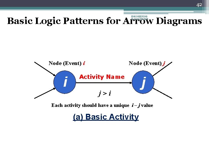 42 ENGINEERING MANAGEMENT Basic Logic Patterns for Arrow Diagrams Node (Event) i i Node