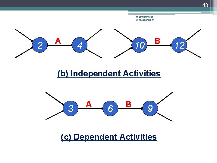 43 ENGINEERING MANAGEMENT 2 A 4 B 10 (b) Independent Activities 3 A 6