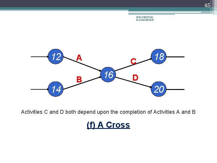 45 ENGINEERING MANAGEMENT 12 14 A B C 16 18 D 20 Activities C