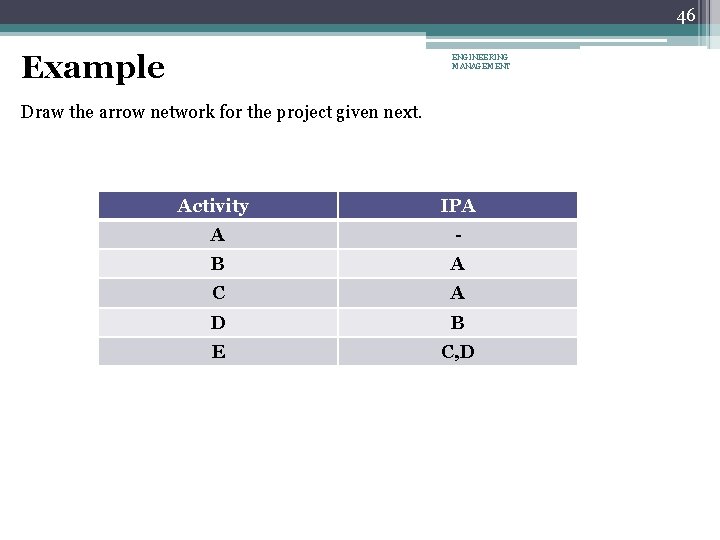 46 Example ENGINEERING MANAGEMENT Draw the arrow network for the project given next. Activity