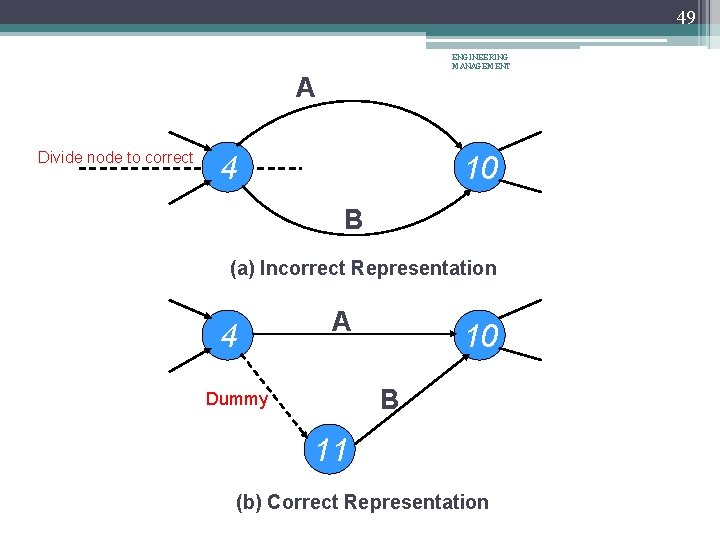 49 ENGINEERING MANAGEMENT A Divide node to correct 4 10 B (a) Incorrect Representation