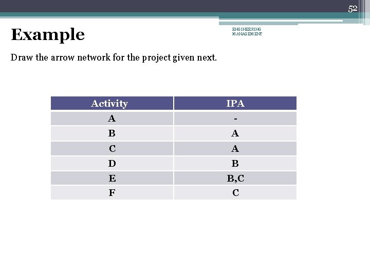 52 Example ENGINEERING MANAGEMENT Draw the arrow network for the project given next. Activity