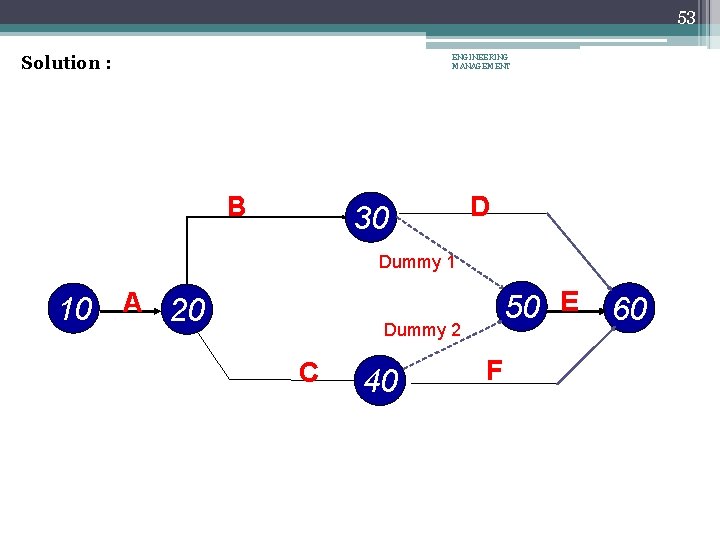 53 ENGINEERING MANAGEMENT Solution : B 30 D Dummy 1 10 A 20 50