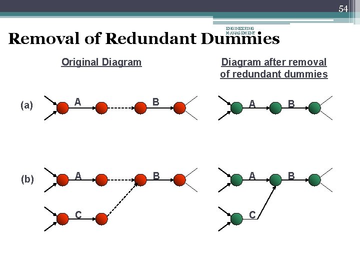 54 ENGINEERING MANAGEMENT Removal of Redundant Dummies Original Diagram after removal of redundant dummies