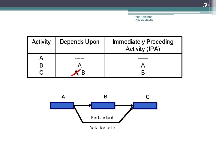 56 ENGINEERING MANAGEMENT Activity Depends Upon Immediately Preceding Activity (IPA) A B C ----A