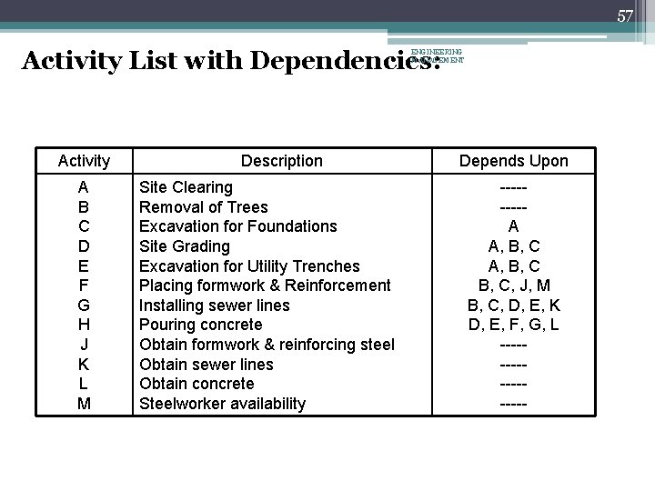 57 Activity List with Dependencies: ENGINEERING MANAGEMENT Activity A B C D E F