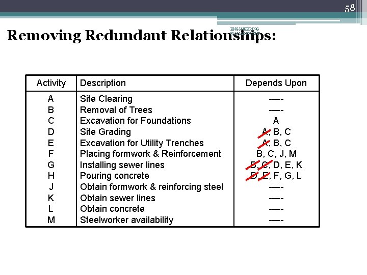 58 ENGINEERING MANAGEMENT Removing Redundant Relationships: Activity A B C D E F G